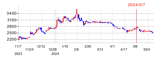 フライングガーデンの株価チャート